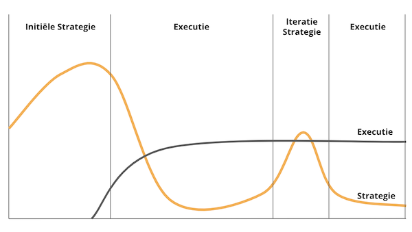 Strategie naar Executie